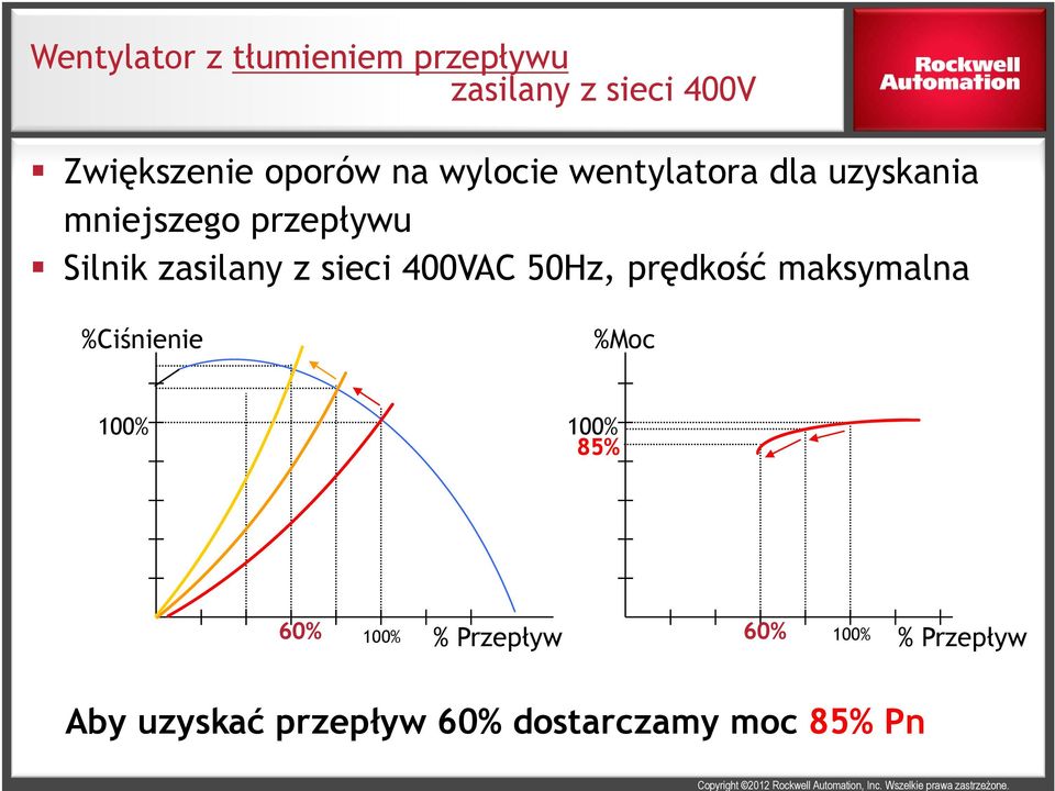 sieci 400VAC 50Hz, prędkość maksymalna %Ciśnienie %Moc 100% 100% 85% 60%