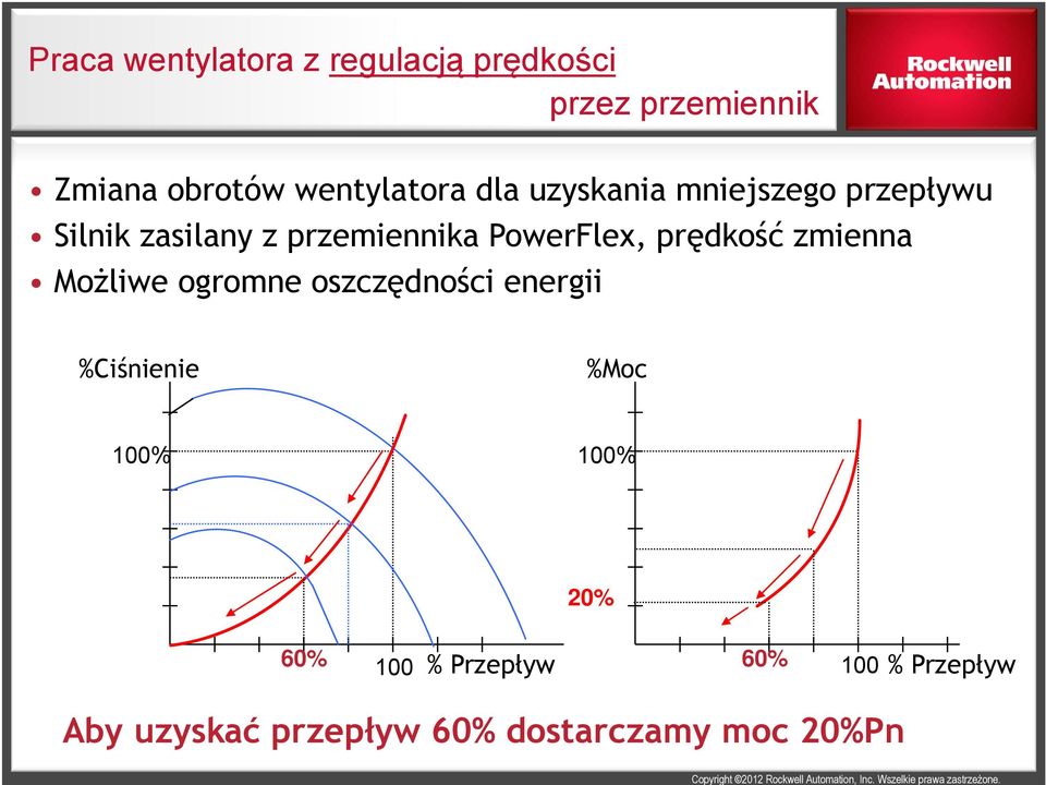 PowerFlex, prędkość zmienna Możliwe ogromne oszczędności energii %Ciśnienie %Moc