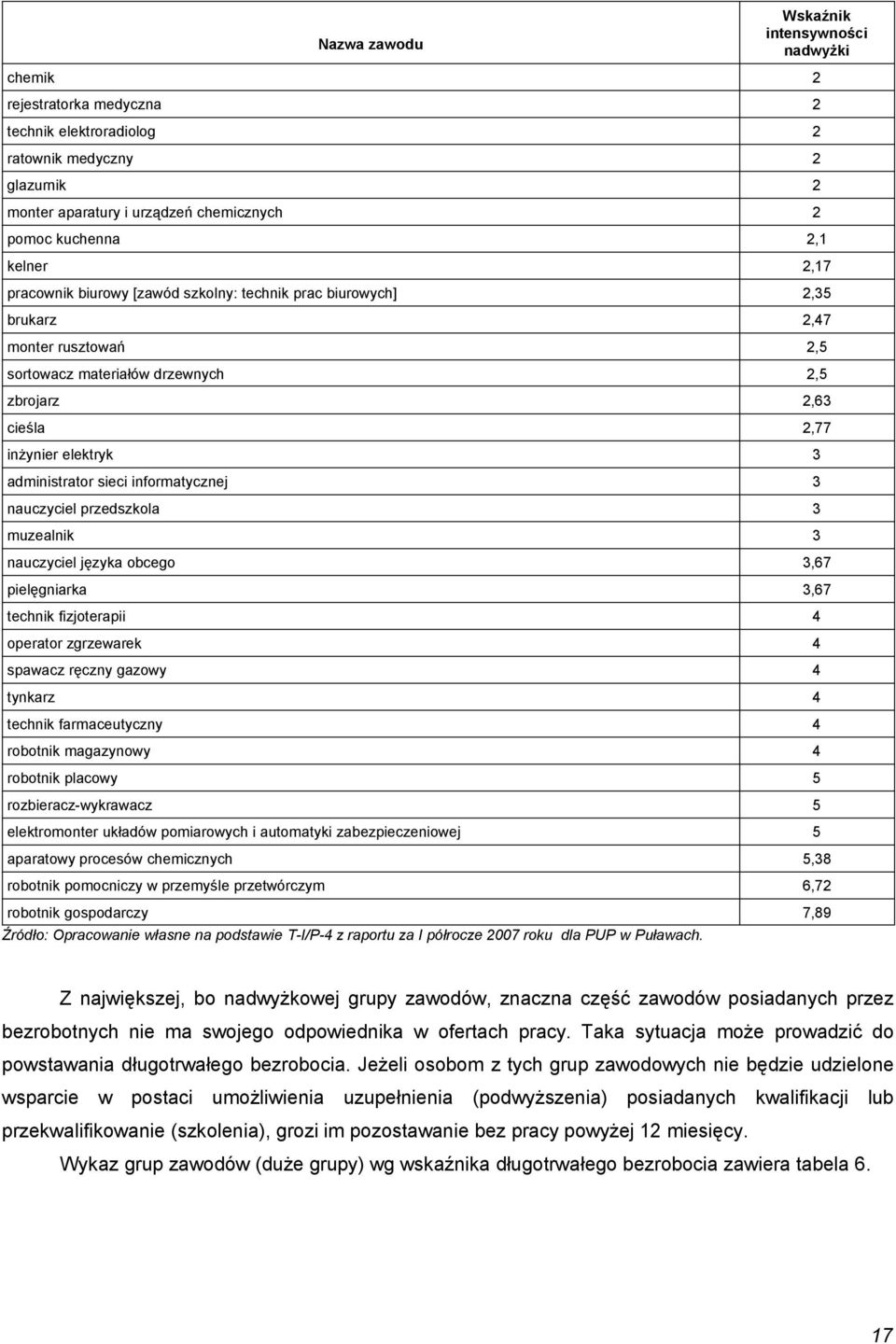 administrator sieci informatycznej 3 nauczyciel przedszkola 3 muzealnik 3 nauczyciel języka obcego 3,67 pielęgniarka 3,67 technik fizjoterapii 4 operator zgrzewarek 4 spawacz ręczny gazowy 4 tynkarz