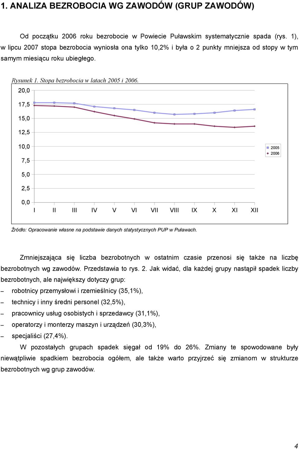 20,0 17,5 15,0 12,5 10,0 7,5 2005 2006 5,0 2,5 0,0 I II III IV V VI VII VIII IX X XI XII Źródło: Opracowanie własne na podstawie danych statystycznych PUP w Puławach.