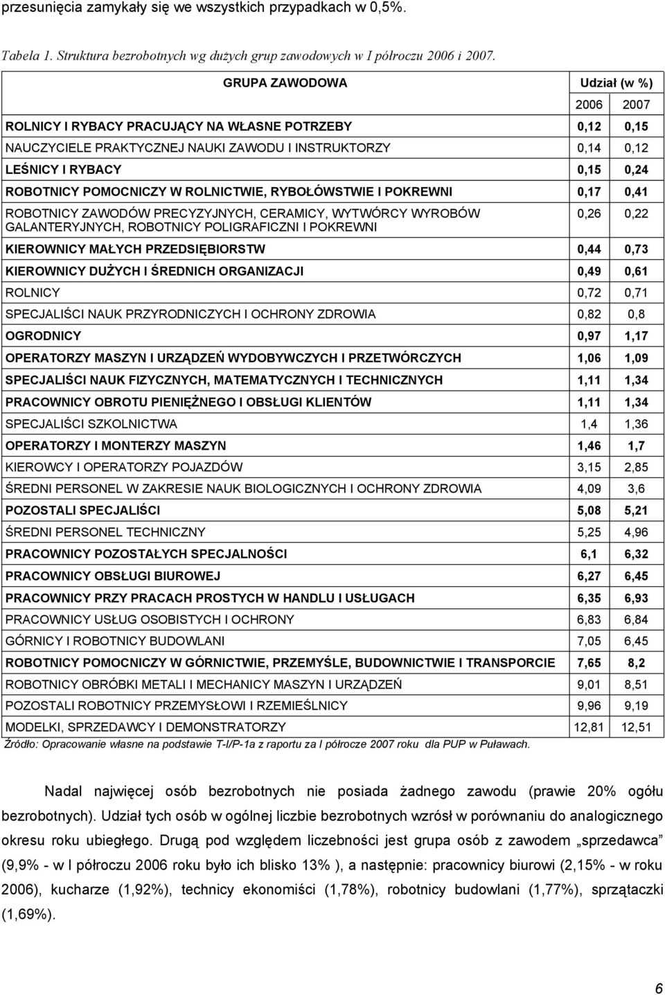 POMOCNICZY W ROLNICTWIE, RYBOŁÓWSTWIE I POKREWNI 0,17 0,41 ROBOTNICY ZAWODÓW PRECYZYJNYCH, CERAMICY, WYTWÓRCY WYROBÓW GALANTERYJNYCH, ROBOTNICY POLIGRAFICZNI I POKREWNI 0,26 0,22 KIEROWNICY MAŁYCH