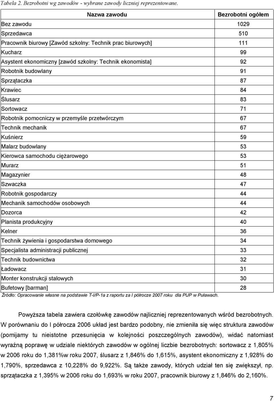 Robotnik budowlany 91 Sprzątaczka 87 Krawiec 84 Ślusarz 83 Sortowacz 71 Robotnik pomocniczy w przemyśle przetwórczym 67 Technik mechanik 67 Kuśnierz 59 Malarz budowlany 53 Kierowca samochodu