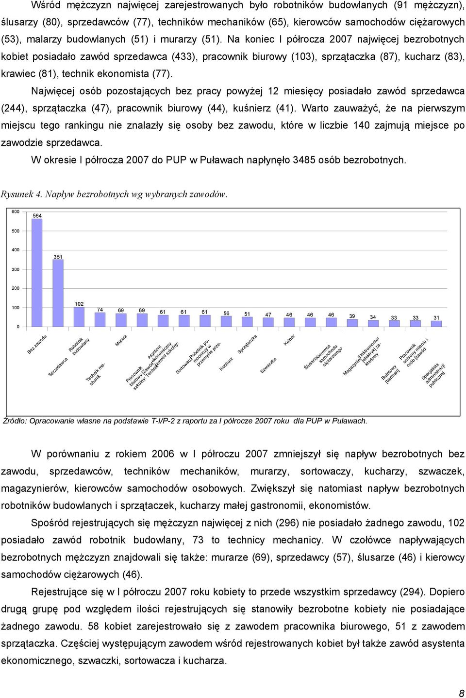 Na koniec I półrocza 2007 najwięcej bezrobotnych kobiet posiadało zawód sprzedawca (433), pracownik biurowy (103), sprzątaczka (87), kucharz (83), krawiec (81), technik ekonomista (77).