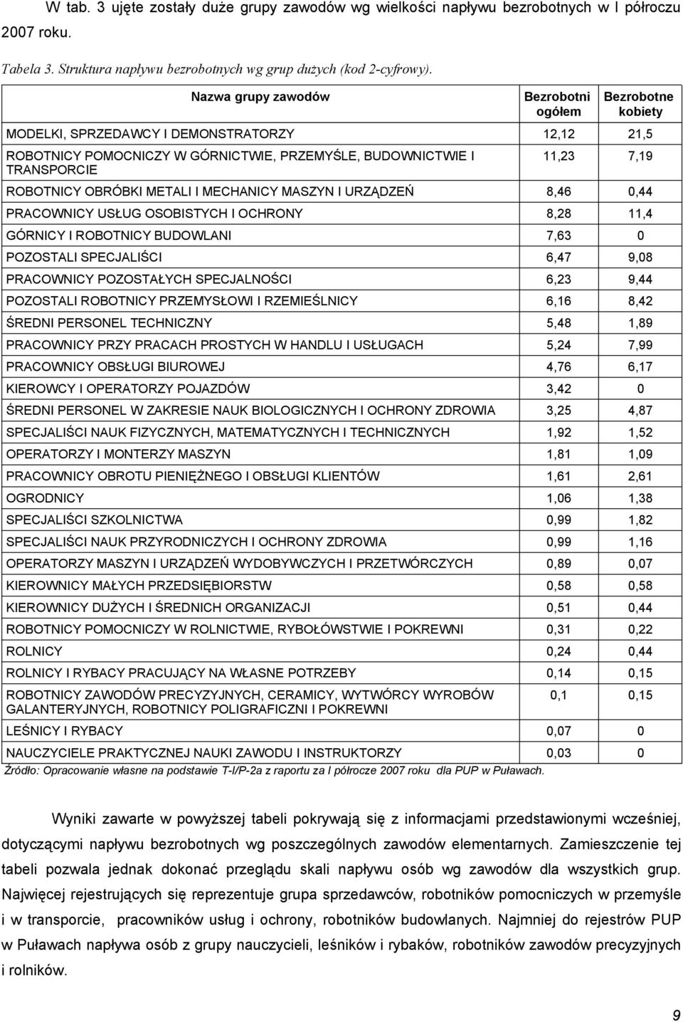 OBRÓBKI METALI I MECHANICY MASZYN I URZĄDZEŃ 8,46 0,44 PRACOWNICY USŁUG OSOBISTYCH I OCHRONY 8,28 11,4 GÓRNICY I ROBOTNICY BUDOWLANI 7,63 0 POZOSTALI SPECJALIŚCI 6,47 9,08 PRACOWNICY POZOSTAŁYCH