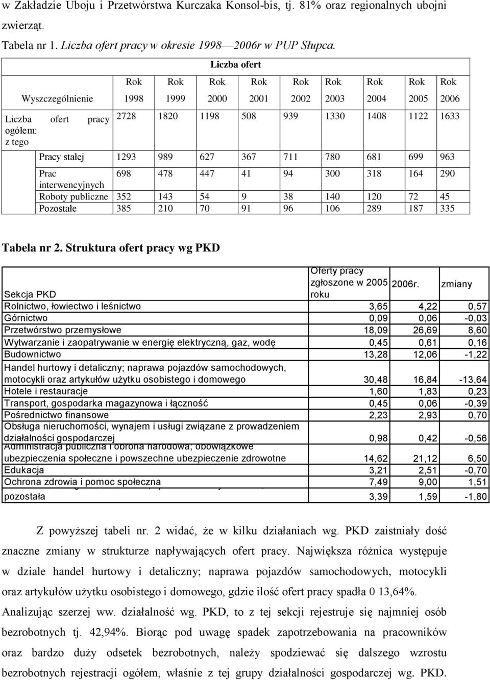 stałej 1293 989 627 367 711 780 681 699 963 Prac 698 478 447 41 94 300 318 164 290 interwencyjnych Roboty publiczne 352 143 54 9 38 140 120 72 45 Pozostałe 385 210 70 91 96 106 289 187 335 Tabela nr