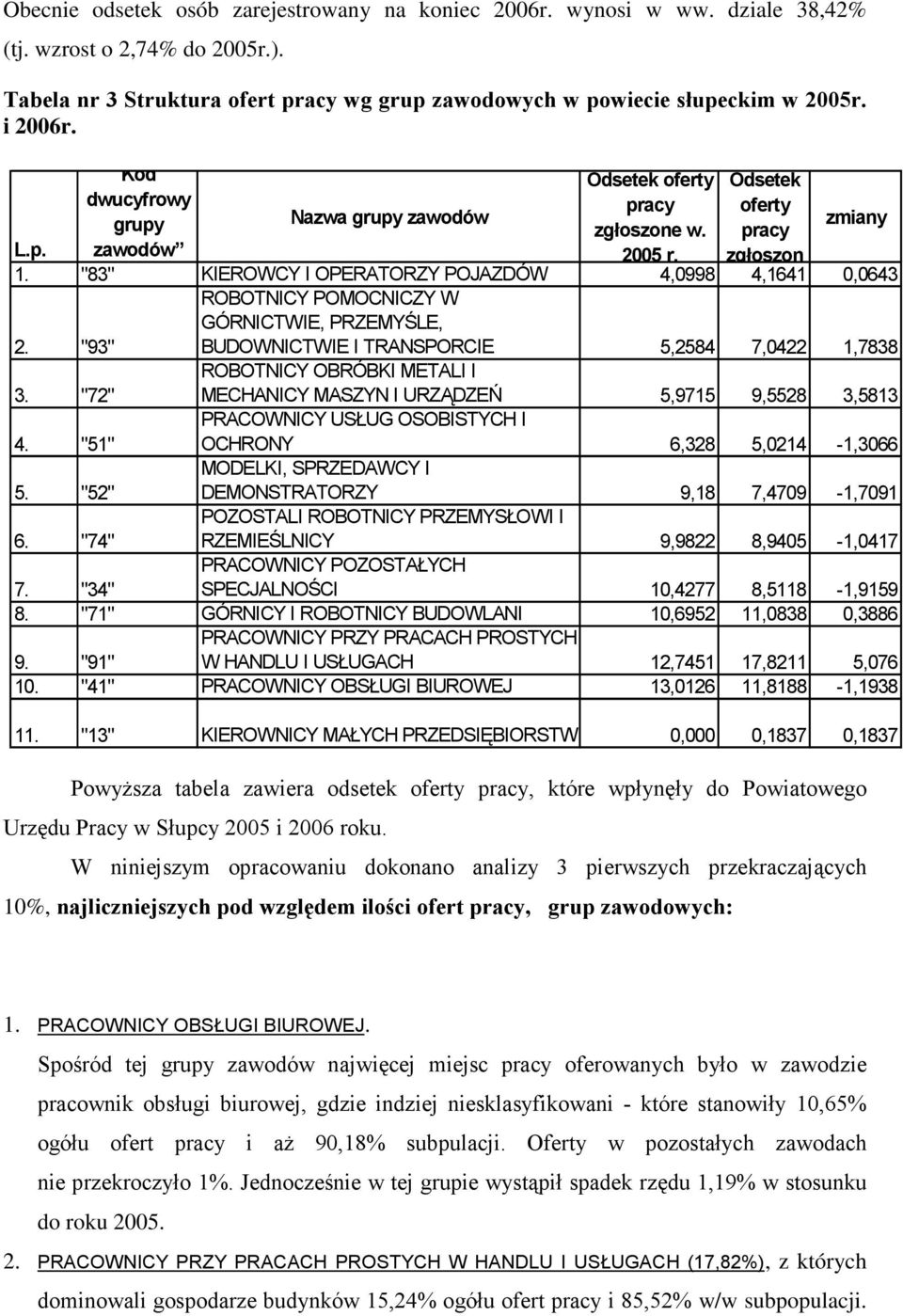 83 KIEROWCY I OPERATORZY POJAZDÓW 4,0998 4,1641 0,0643 ROBOTNICY POMOCNICZY W GÓRNICTWIE, PRZEMYŚLE, 2. 93 BUDOWNICTWIE I TRANSPORCIE 5,2584 7,0422 1,7838 3.