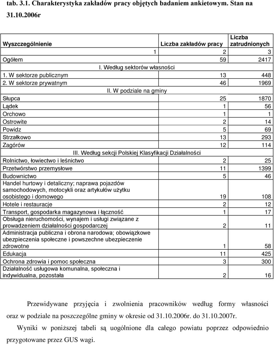 W podziale na gminy Słupca 25 1870 Lądek 1 56 Orchowo 1 1 Ostrowite 2 14 Powidz 5 69 Strzałkowo 13 293 Zagórów 12 114 III.