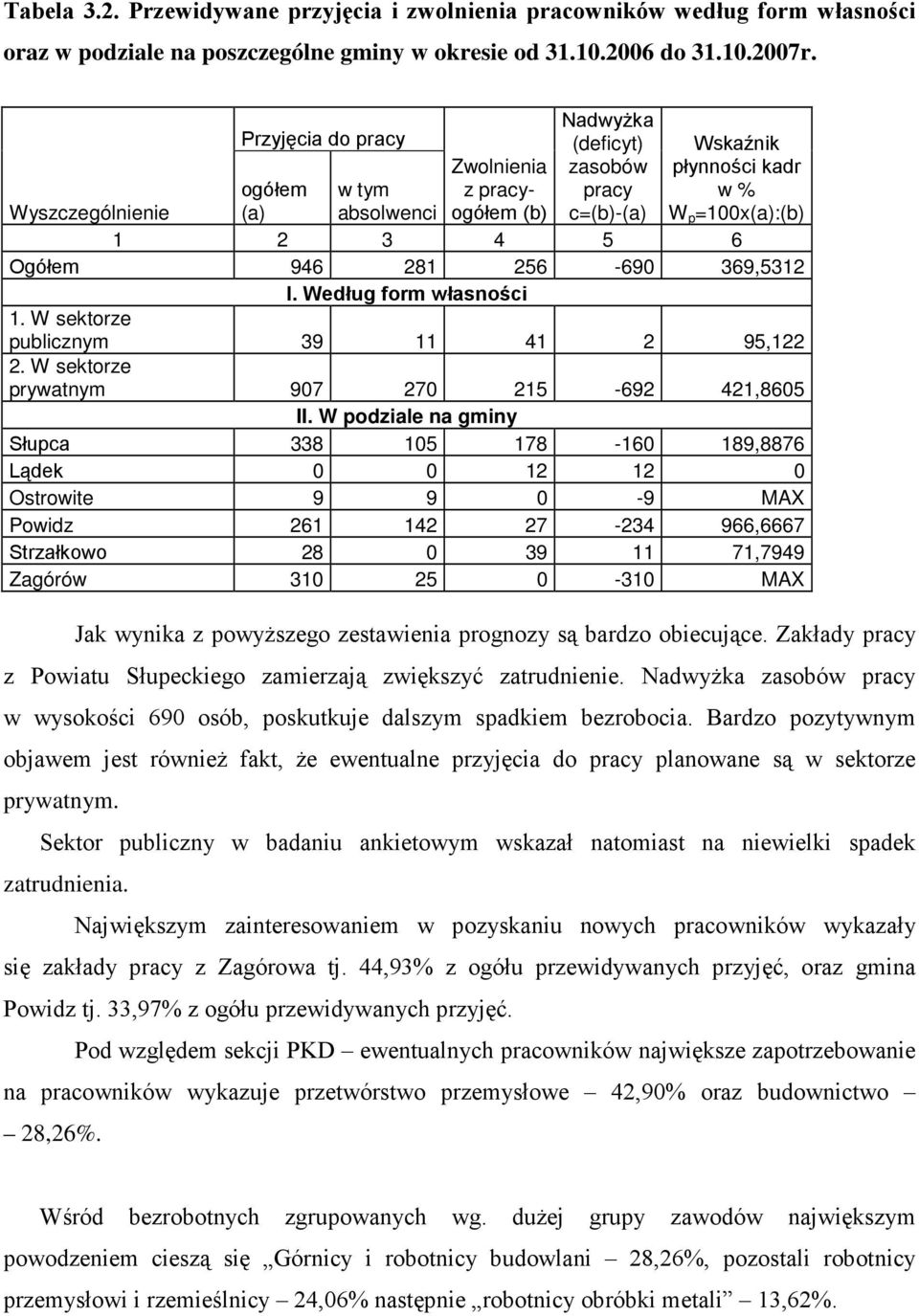 946 281 256-690 369,5312 I. Według form własności 1. W sektorze publicznym 39 11 41 2 95,122 2. W sektorze prywatnym 907 270 215-692 421,8605 II.