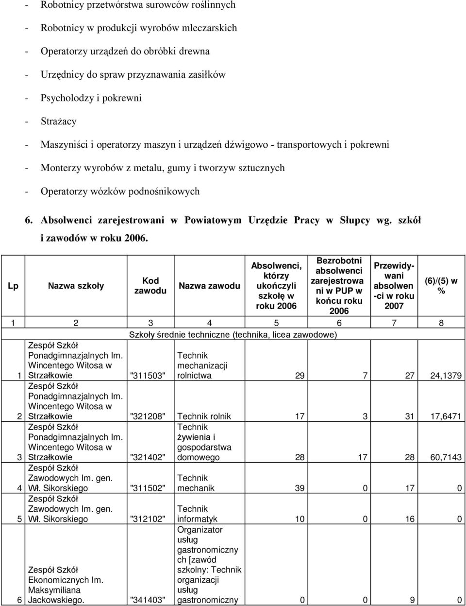 Absolwenci zarejestrowani w Powiatowym Urzędzie Pracy w Słupcy wg. szkół i zawodów w roku 2006.