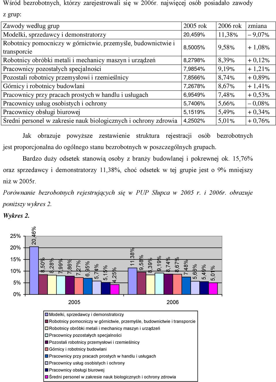 budownictwie i transporcie 8,5005% 9,58% + 1,08% Robotnicy obróbki metali i mechanicy maszyn i urządzeń 8,2798% 8,39% + 0,12% Pracownicy pozostałych specjalności 7,9854% 9,19% + 1,21% Pozostali