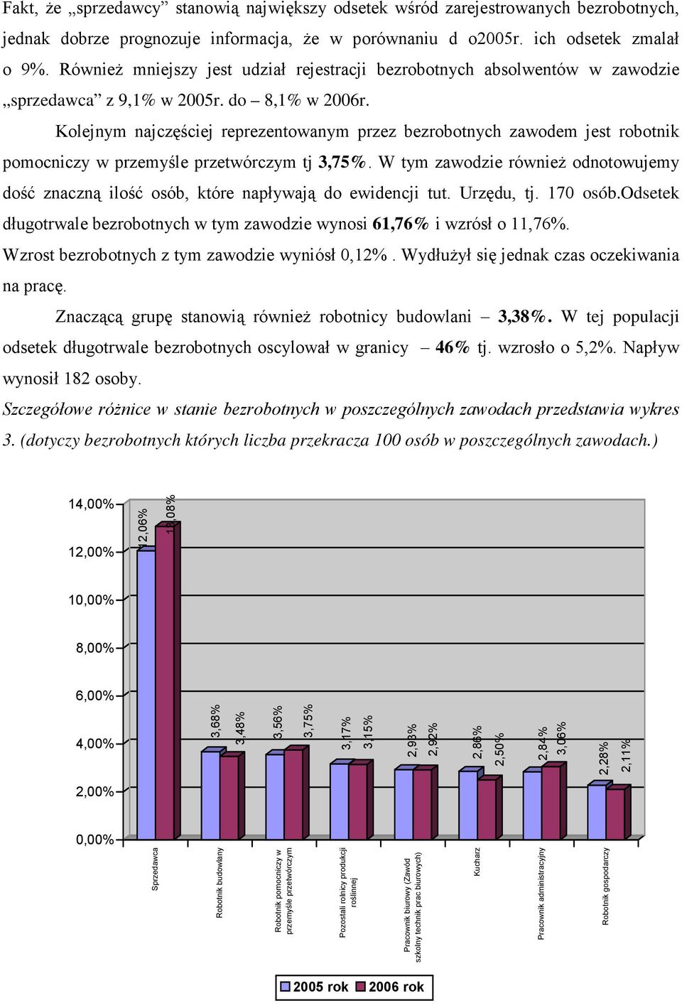 Kolejnym najczęściej reprezentowanym przez bezrobotnych zawodem jest robotnik pomocniczy w przemyśle przetwórczym tj 3,75%.