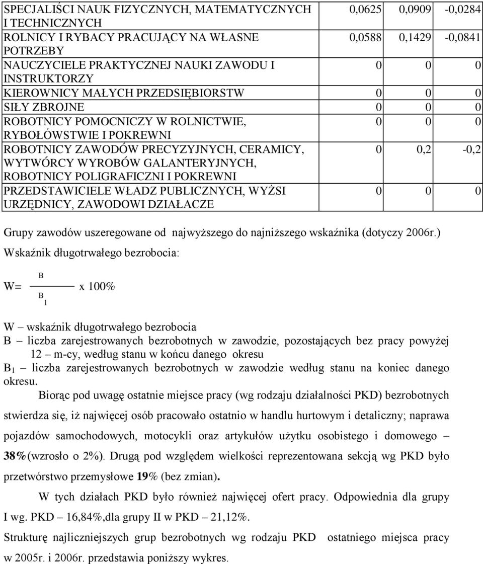 WYROBÓW GALANTERYJNYCH, ROBOTNICY POLIGRAFICZNI I POKREWNI PRZEDSTAWICIELE WŁADZ PUBLICZNYCH, WYśSI URZĘDNICY, ZAWODOWI DZIAŁACZE 0 0 0 Grupy zawodów uszeregowane od najwyŝszego do najniŝszego