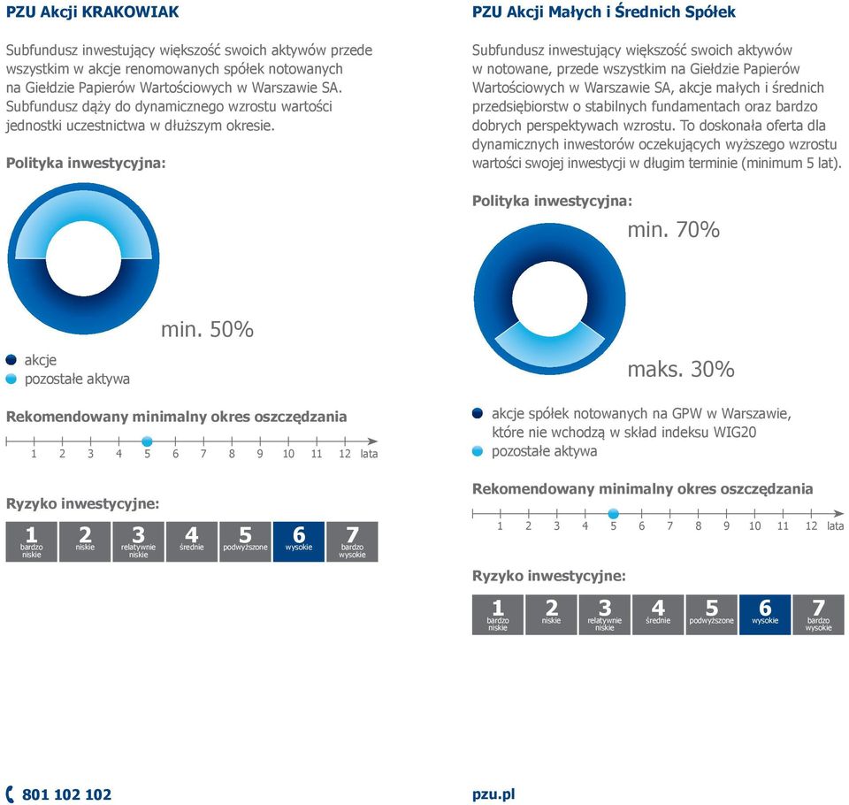 PZU Akcji Małych i Średnich Spółek Subfundusz inwestujący większość swoich aktywów w notowane, przede wszystkim na Giełdzie Papierów Wartościowych w Warszawie SA, akcje małych i średnich