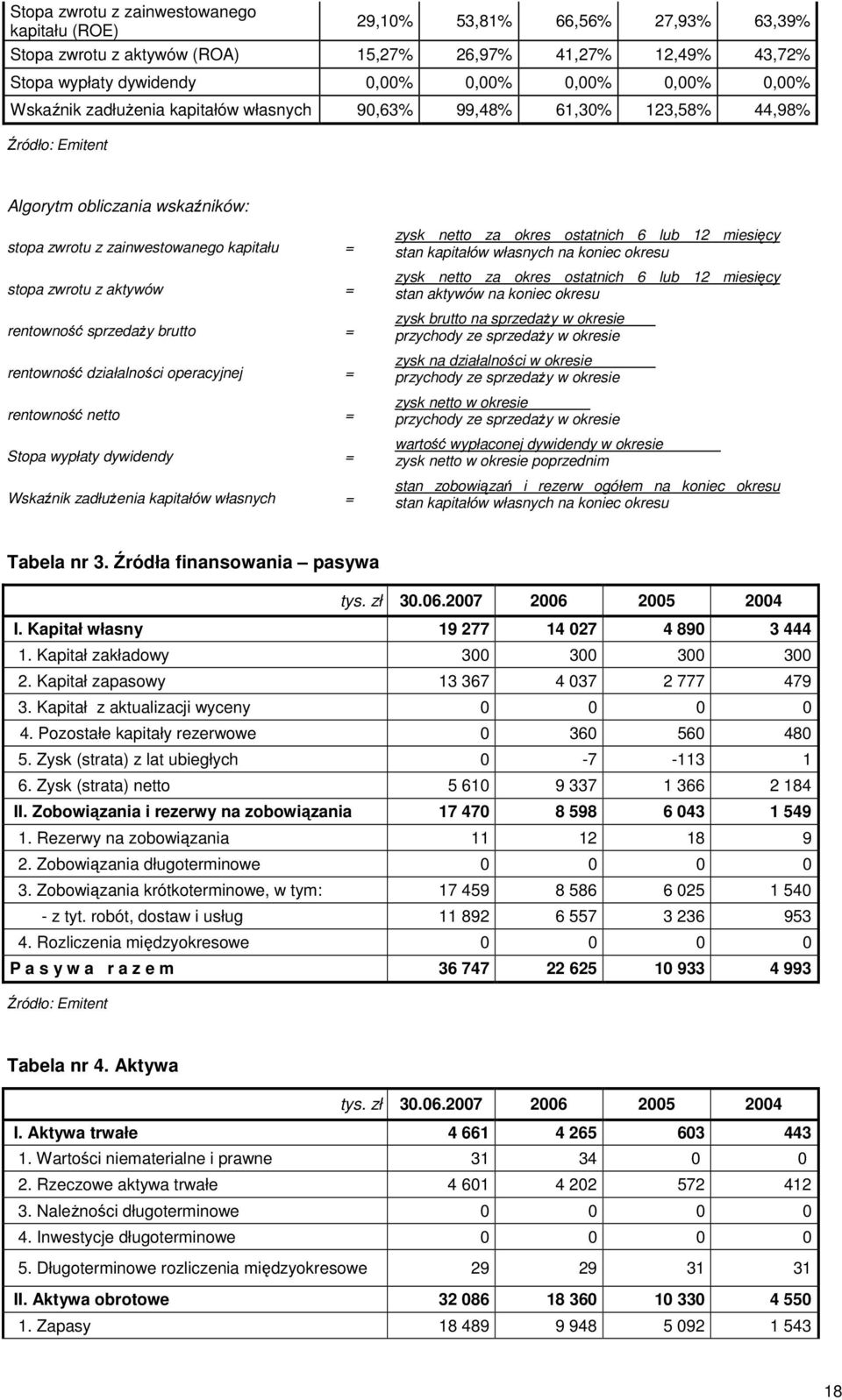 rentowność sprzedaŝy brutto = rentowność działalności operacyjnej = rentowność netto = Stopa wypłaty dywidendy = Wskaźnik zadłuŝenia kapitałów własnych = zysk netto za okres ostatnich 6 lub 12