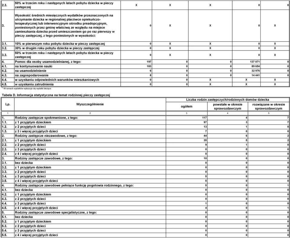 względu na miejsce zamieszkania przed umieszczeniem go po raz pierwszy w pieczy zastępczej, z tego poniesionych w wysokości: 3.1. 1% w pierwszym roku pobytu w pieczy zastępczej 3.2.