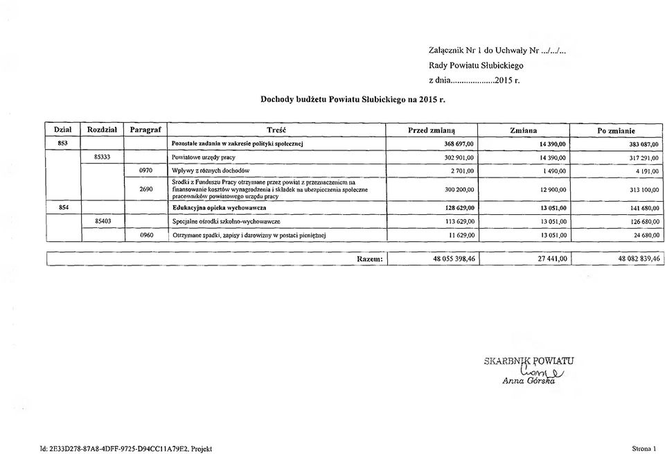 291,00 0970 Wpływy z różnych dochodów 2 701,00 l 490,00 4 191,00 2690 Środki z Funduszu Pracy otrzymane przez powiat z przeznaczeniem na finansowanie kosztów wynagrodzenia i składek na ubezpieczenia