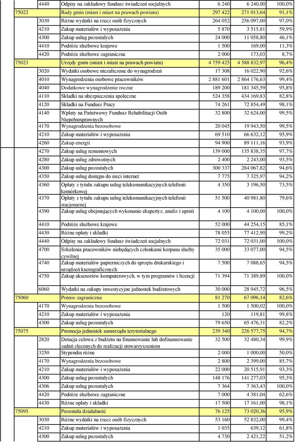 służbowe zagraniczne 2 000 173,03 8,7% 75023 Urzędy gmin (miast i miast na prawach powiatu) 4 759 425 4 588 832,97 96,4% 3020 Wydatki osobowe niezaliczone do wynagrodzeń 17 308 16 022,90 92,6% 4010