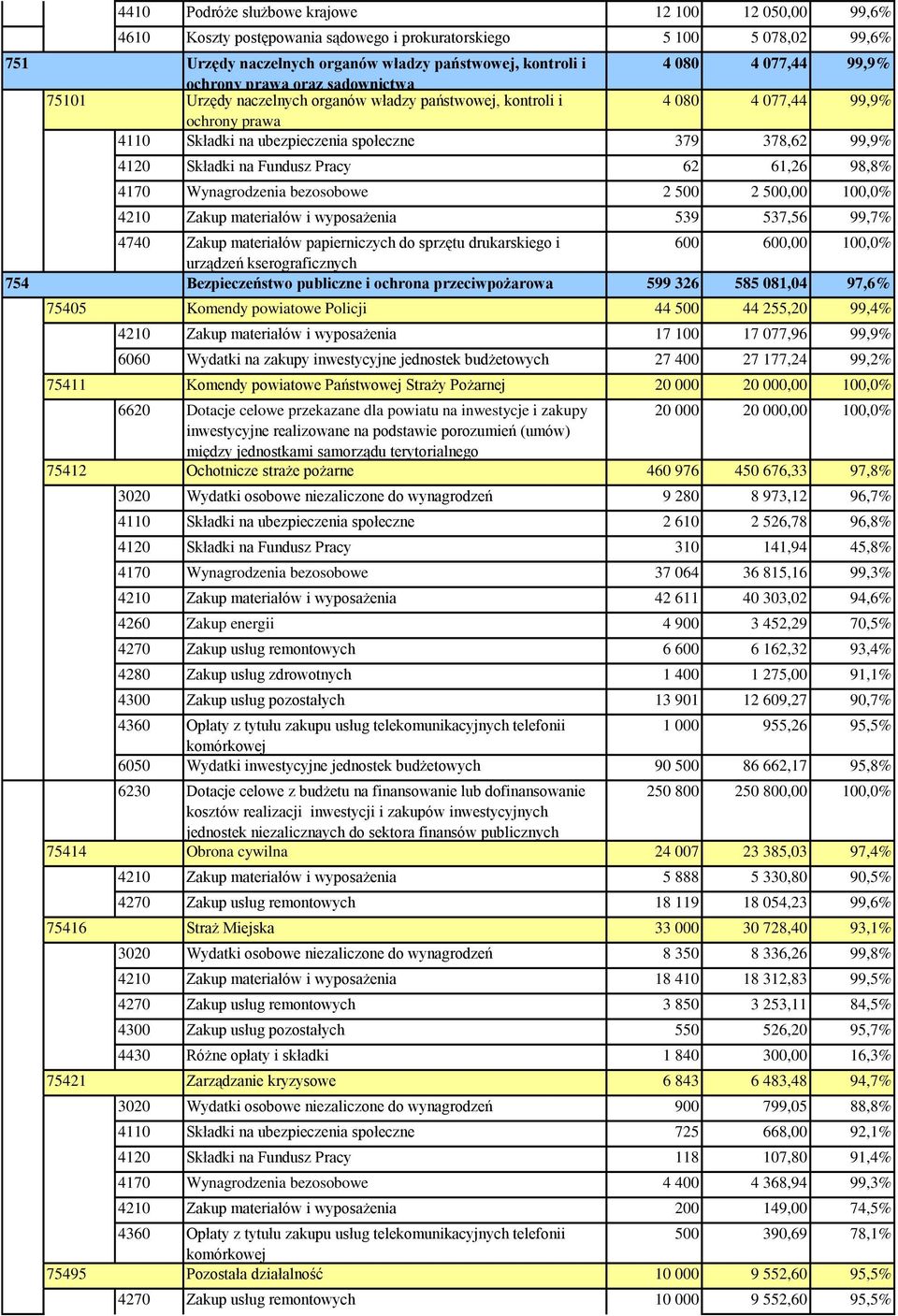 4120 Składki na Fundusz Pracy 62 61,26 98,8% 4170 Wynagrodzenia bezosobowe 2 500 2 500,00 100,0% 4210 Zakup materiałów i wyposażenia 539 537,56 99,7% 4740 Zakup materiałów papierniczych do sprzętu