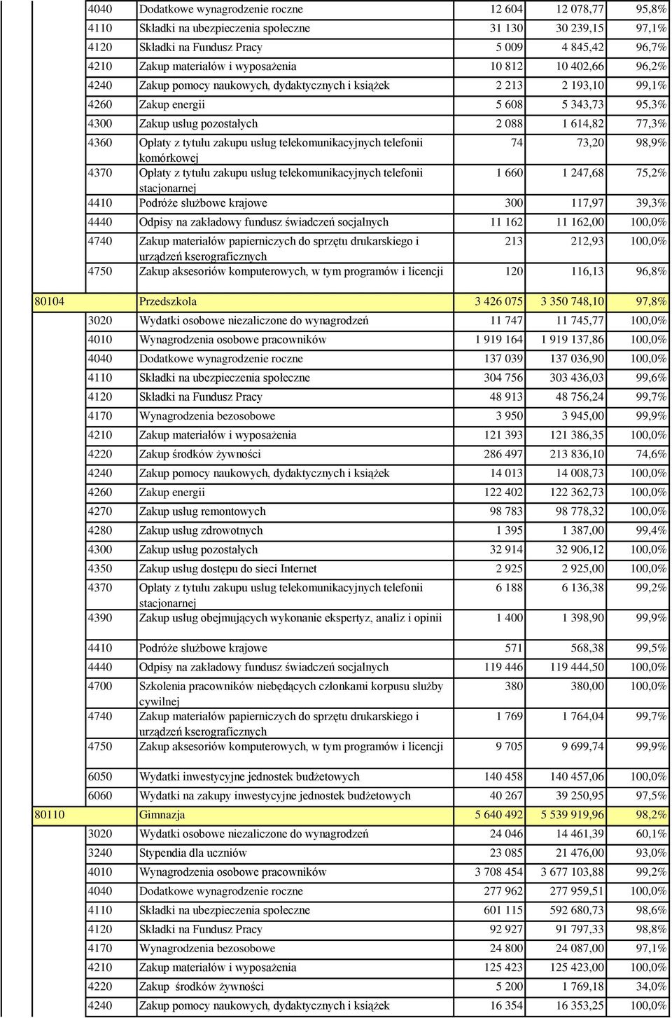 4360 Opłaty z tytułu zakupu usług telekomunikacyjnych telefonii 74 73,20 98,9% komórkowej 4370 Opłaty z tytułu zakupu usług telekomunikacyjnych telefonii 1 660 1 247,68 75,2% stacjonarnej 4410