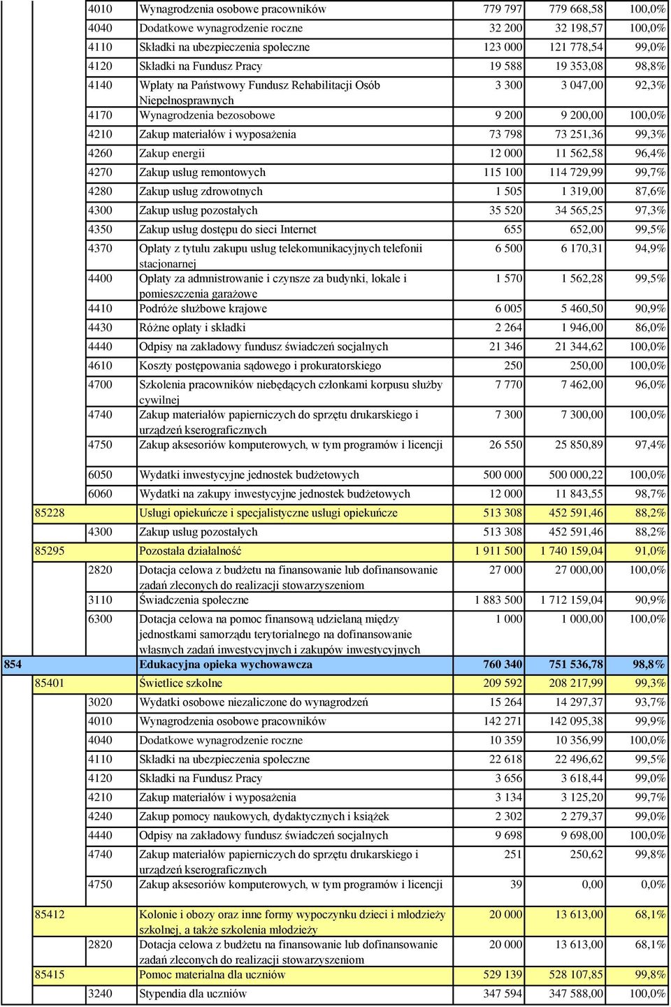 Zakup materiałów i wyposażenia 73 798 73 251,36 99,3% 4260 Zakup energii 12 000 11 562,58 96,4% 4270 Zakup usług remontowych 115 100 114 729,99 99,7% 4280 Zakup usług zdrowotnych 1 505 1 319,00 87,6%