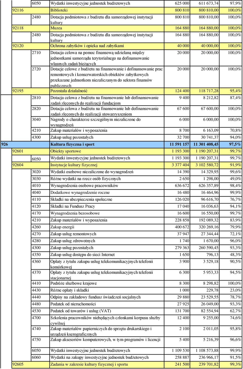 000 40 000,00 100,0% 2710 Dotacja celowa na pomoc finansową udzielaną między 20 000 20 000,00 100,0% jednostkami samorządu terytorialnego na dofinansowanie własnych zadań bieżących 2720 Dotacje