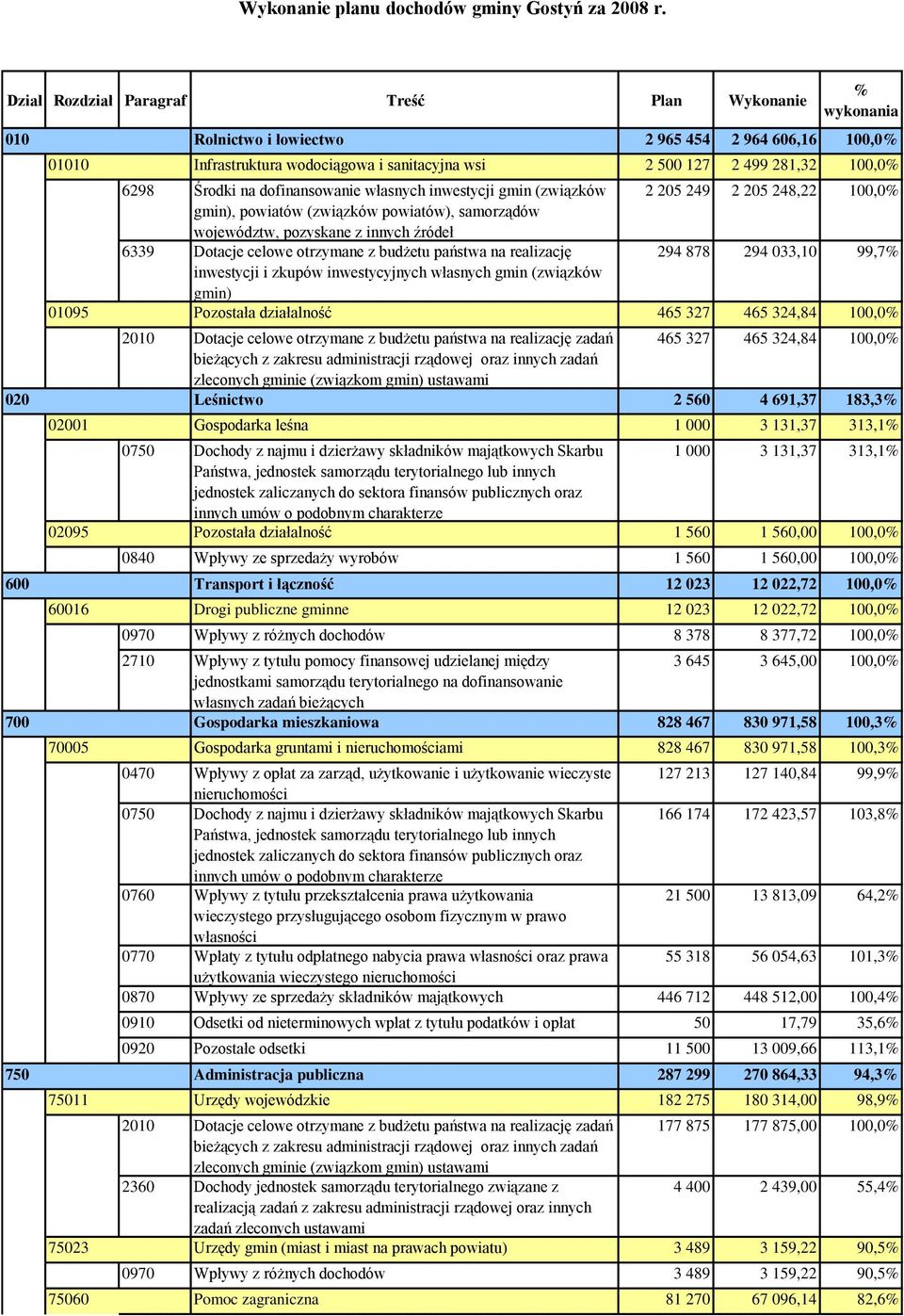 Środki na dofinansowanie własnych inwestycji gmin (związków 2 205 249 2 205 248,22 100,0% gmin), powiatów (związków powiatów), samorządów województw, pozyskane z innych źródeł 6339 Dotacje celowe