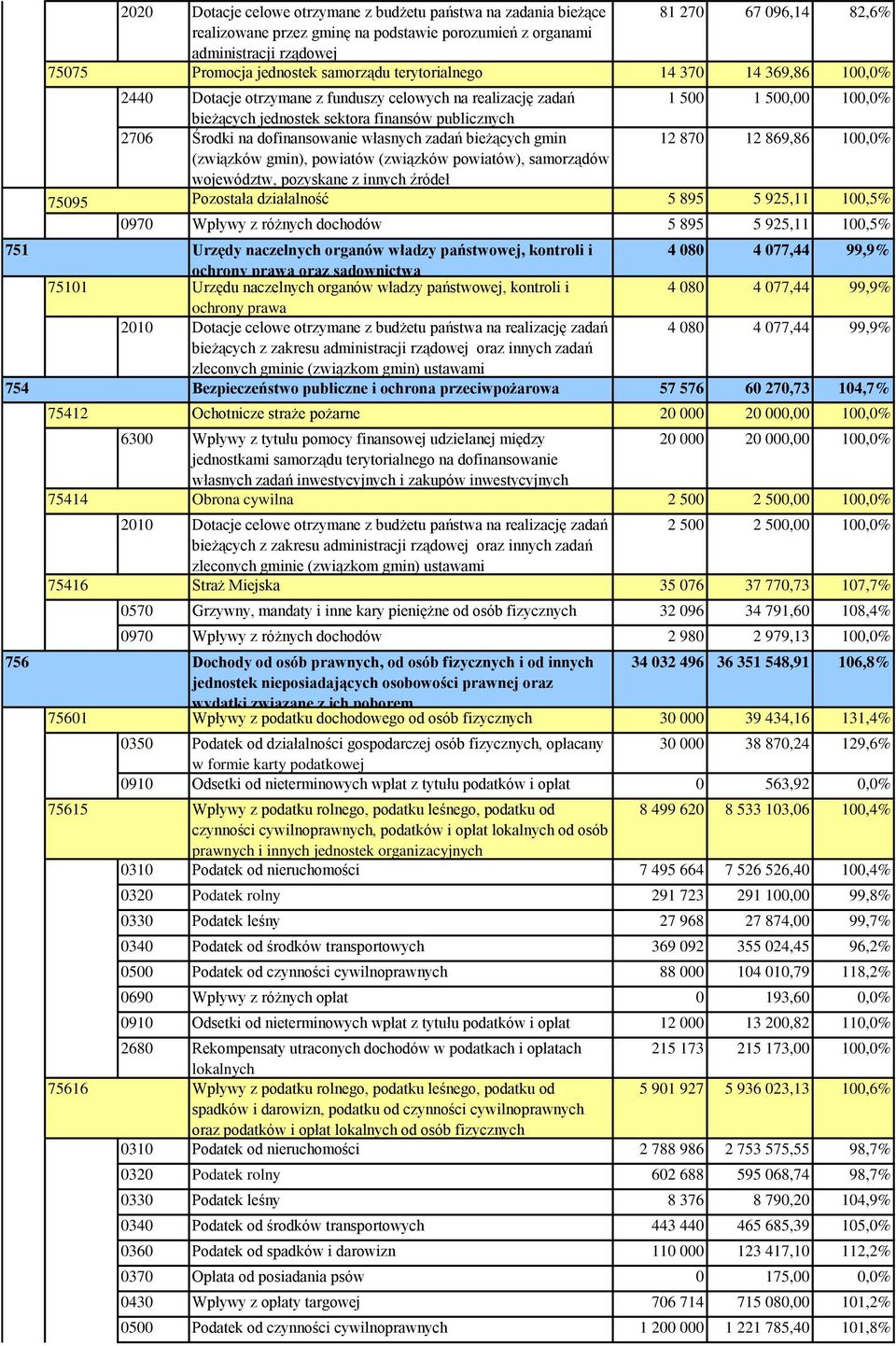 dofinansowanie własnych zadań bieżących gmin 12 870 12 869,86 100,0% (związków gmin), powiatów (związków powiatów), samorządów województw, pozyskane z innych źródeł 75095 Pozostała działalność 5 895