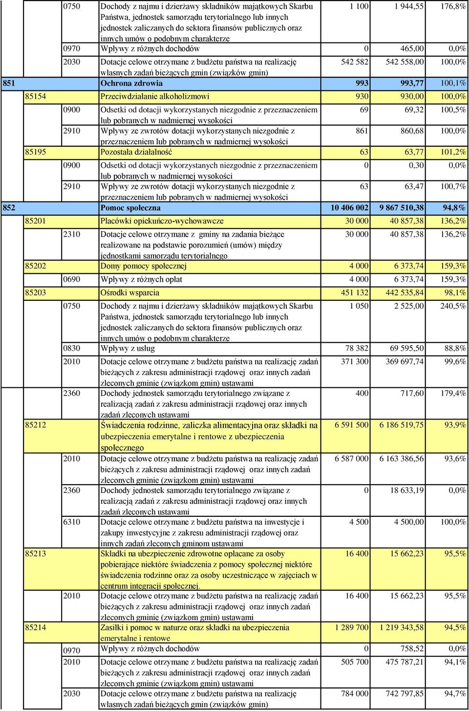 (związków gmin) 851 Ochrona zdrowia 993 993,77 100,1% 85154 Przeciwdziałanie alkoholizmowi 930 930,00 100,0% 0900 Odsetki od dotacji wykorzystanych niezgodnie z przeznaczeniem 69 69,32 100,5% lub