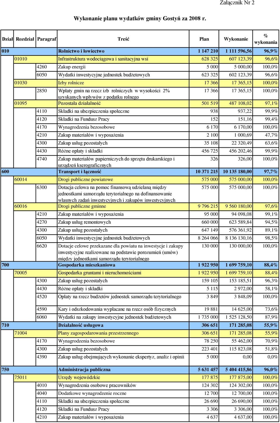 energii 5 000 5 000,00 100,0% 6050 Wydatki inwestycyjne jednostek budżetowych 623 325 602 123,39 96,6% 01030 Izby rolnicze 17 366 17 365,15 100,0% 2850 Wpłaty gmin na rzecz izb rolniczych w wysokości