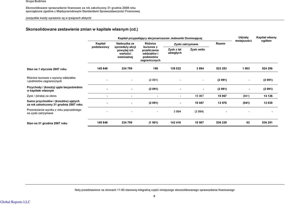 zagranicznych Zyski zatrzymane Zysk z lat ubiegłych Zysk netto Razem Udziały mniejszości Kapitał własny ogółem Stan na 1 stycznia 2007 roku 145 848 234 799 190 138 522 3 894 523 253 1 003 524 256