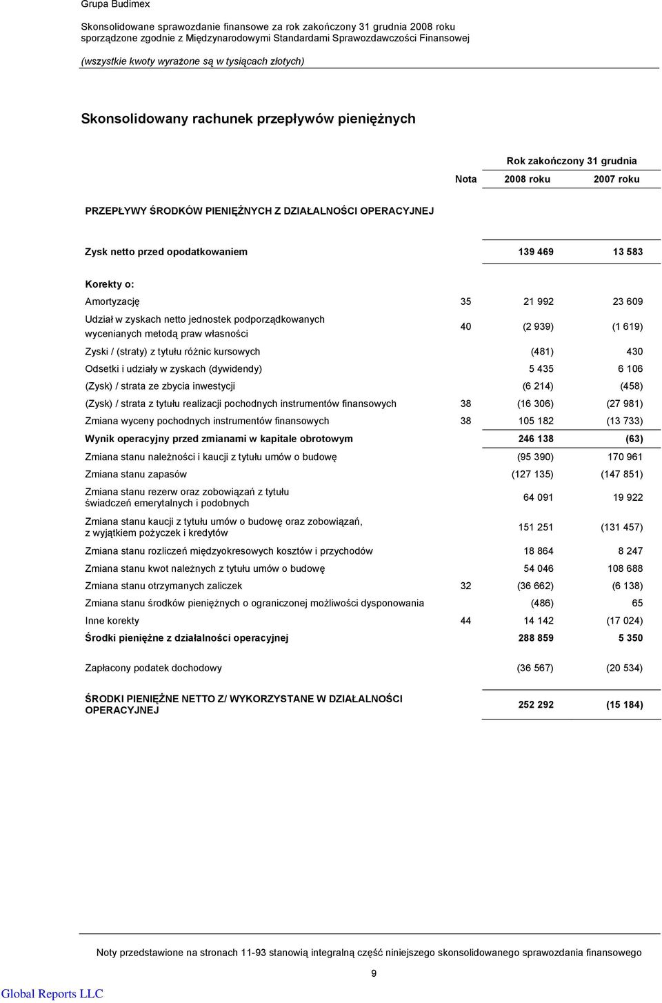 (straty) z tytułu różnic kursowych (481) 430 Odsetki i udziały w zyskach (dywidendy) 5 435 6 106 (Zysk) / strata ze zbycia inwestycji (6 214) (458) (Zysk) / strata z tytułu realizacji pochodnych