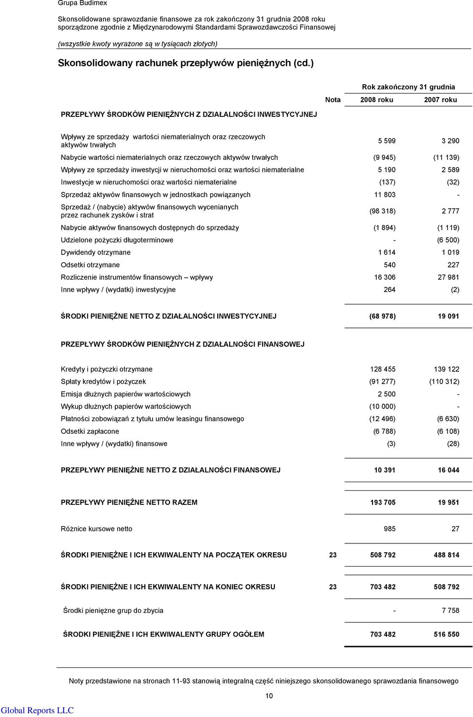 wartości niematerialnych oraz rzeczowych aktywów trwałych (9 945) (11 139) Wpływy ze sprzedaży inwestycji w nieruchomości oraz wartości niematerialne 5 190 2 589 Inwestycje w nieruchomości oraz