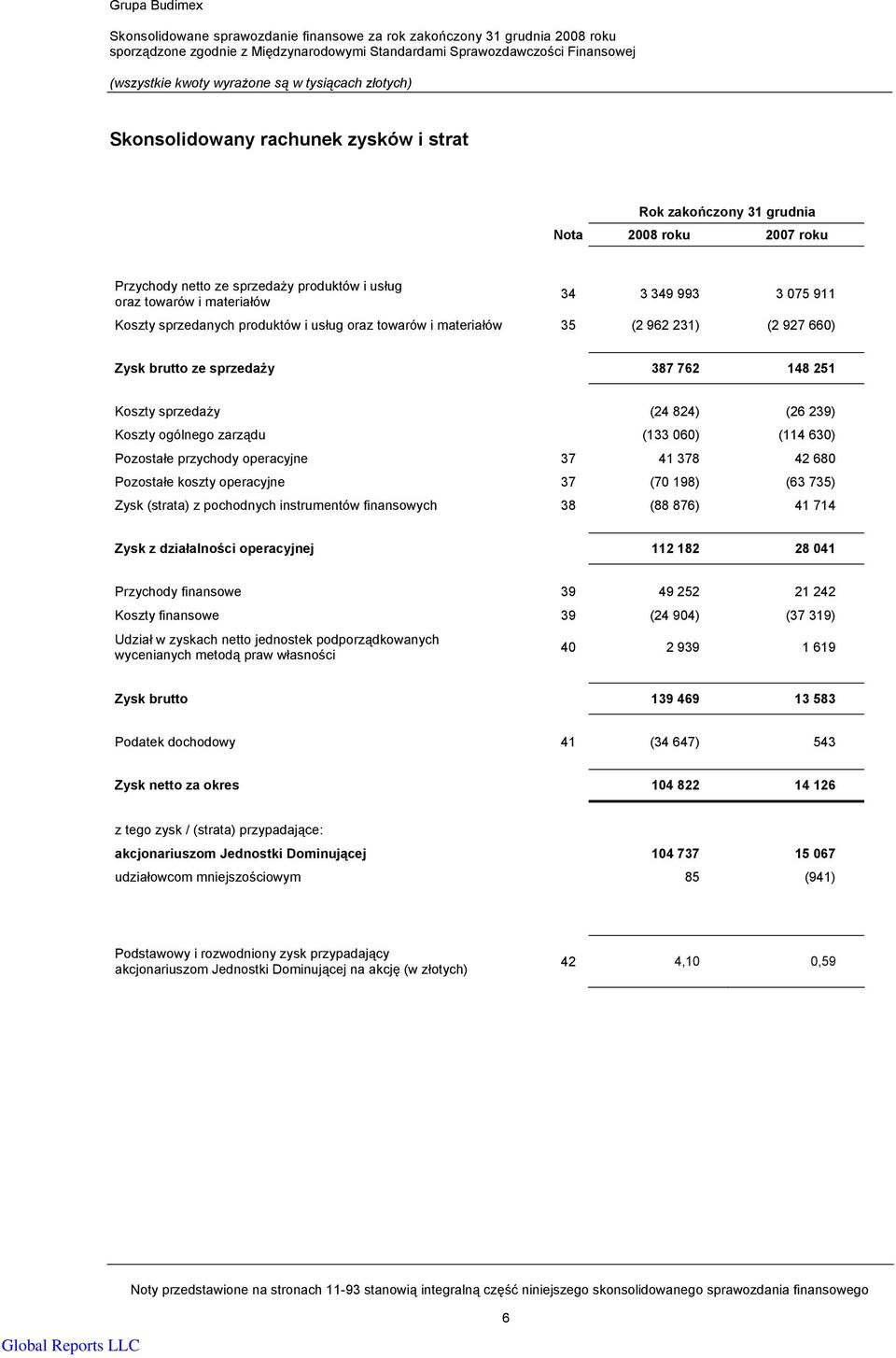 ogólnego zarządu (133 060) (114 630) Pozostałe przychody operacyjne 37 41 378 42 680 Pozostałe koszty operacyjne 37 (70 198) (63 735) Zysk (strata) z pochodnych instrumentów finansowych 38 (88 876)