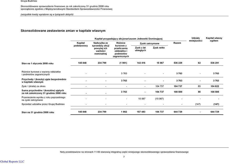 własny ogółem Stan na 1 stycznia 2008 roku 145 848 234 799 (1 901) 142 416 15 067 536 229 62 536 291 Różnice kursowe z wyceny oddziałów i podmiotów zagranicznych - - 3 763 - - 3 763-3 763 Przychody /
