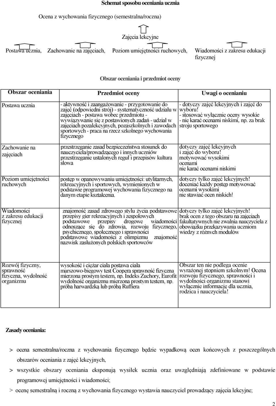 edukacji fizycznej - aktywność i zaangażowanie - przygotowanie do zajęć (odpowiedni strój) - systematyczność udziału w zajęciach - postawa wobec przedmiotu - wywiązywanie się z postawionych zadań -