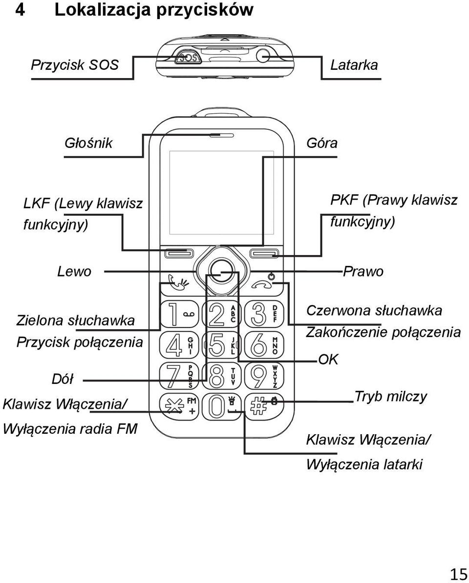 połączenia Dół Klawisz Włączenia/ Wyłączenia radia FM Prawo Czerwona