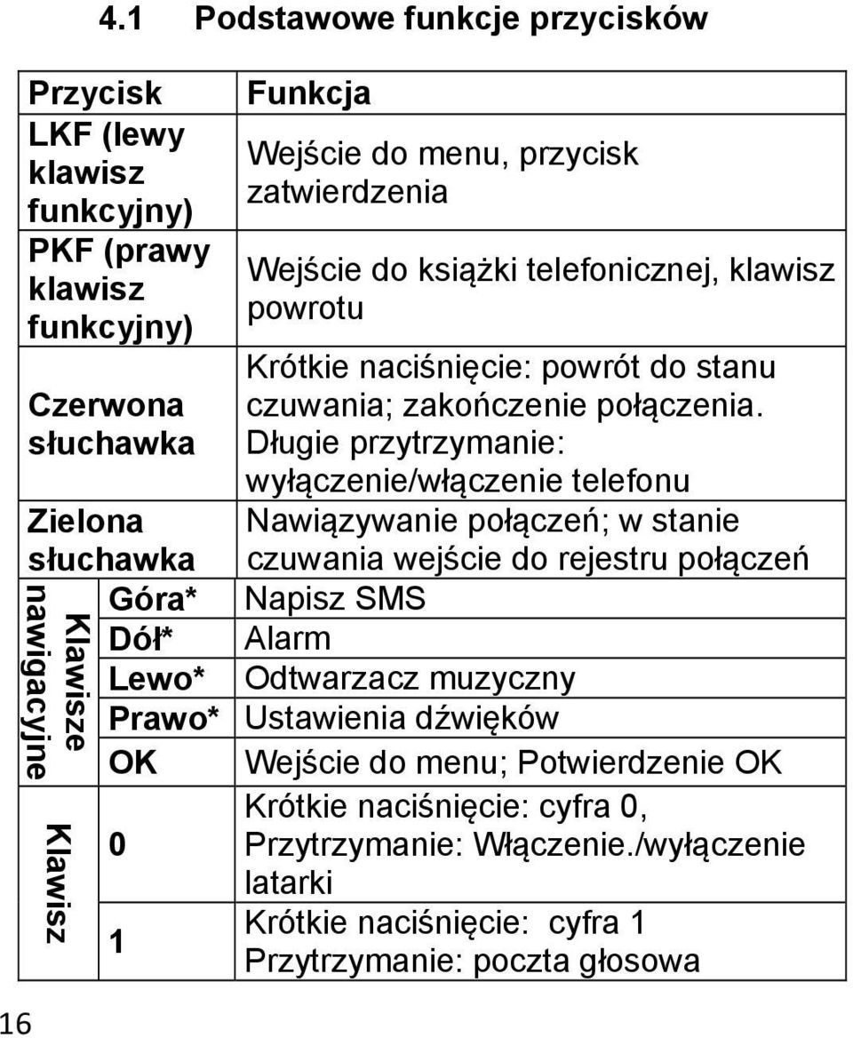 Długie przytrzymanie: wyłączenie/włączenie telefonu Nawiązywanie połączeń; w stanie czuwania wejście do rejestru połączeń Napisz SMS Alarm Odtwarzacz muzyczny Zielona słuchawka