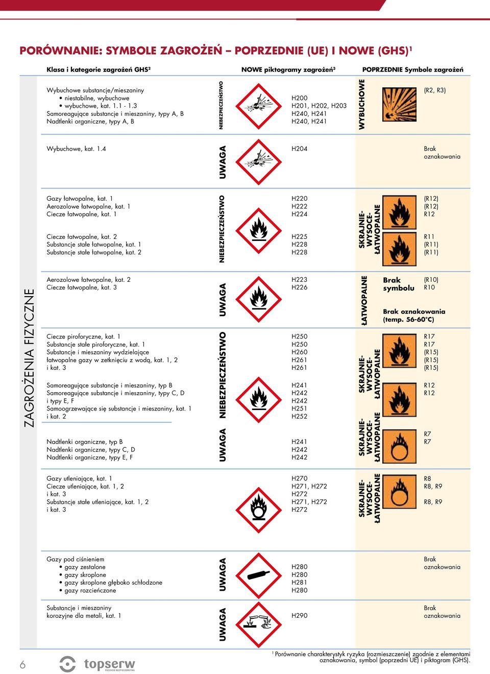 3 Samoreagujące substancje i mieszaniny, typy A, B Nadtlenki organiczne, typy A, B NIEBEZPIECZEŃSTWO H200 H201, H202, H203 H240, H241 H240, H241 WYBUCHOWE (R2, R3) ZAGROŻENIA FIZYCZNE Wybuchowe, kat.