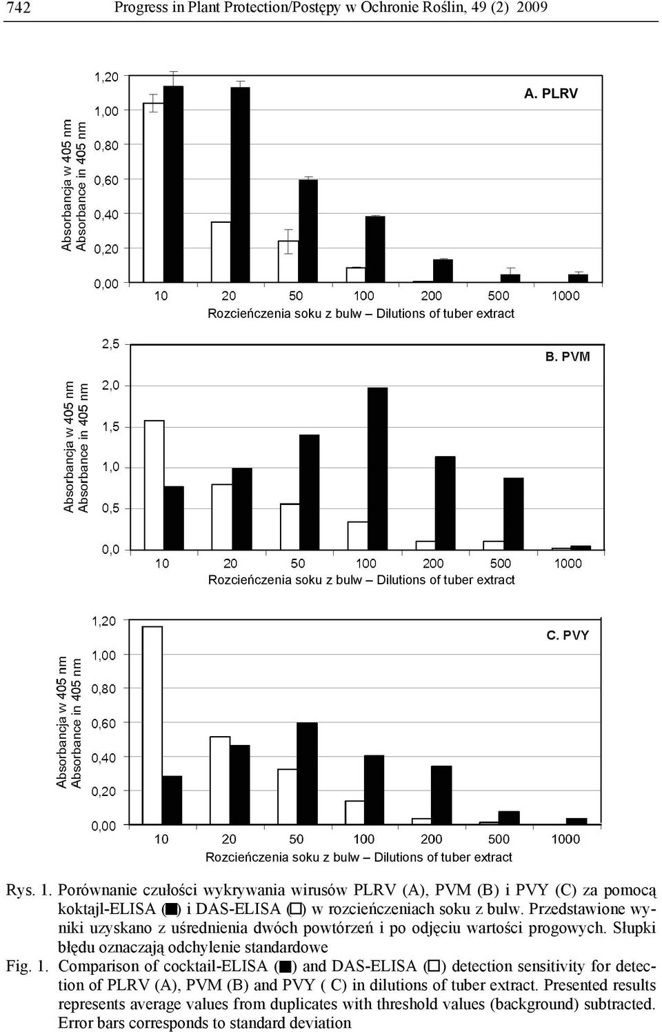 Porównanie czułości wykrywania wirusów PLRV (A), PVM (B) i PVY (C) za pomocą koktajl-elisa ( ) i DAS-ELISA ( ) w rozcieńczeniach soku z bulw.