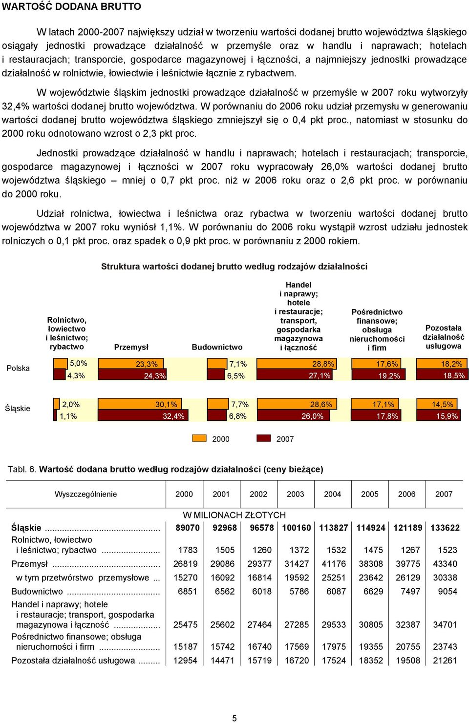 W województwie śląskim jednostki prowadzące działalność w przemyśle w 2007 roku wytworzyły 32,4% wartości dodanej brutto województwa.