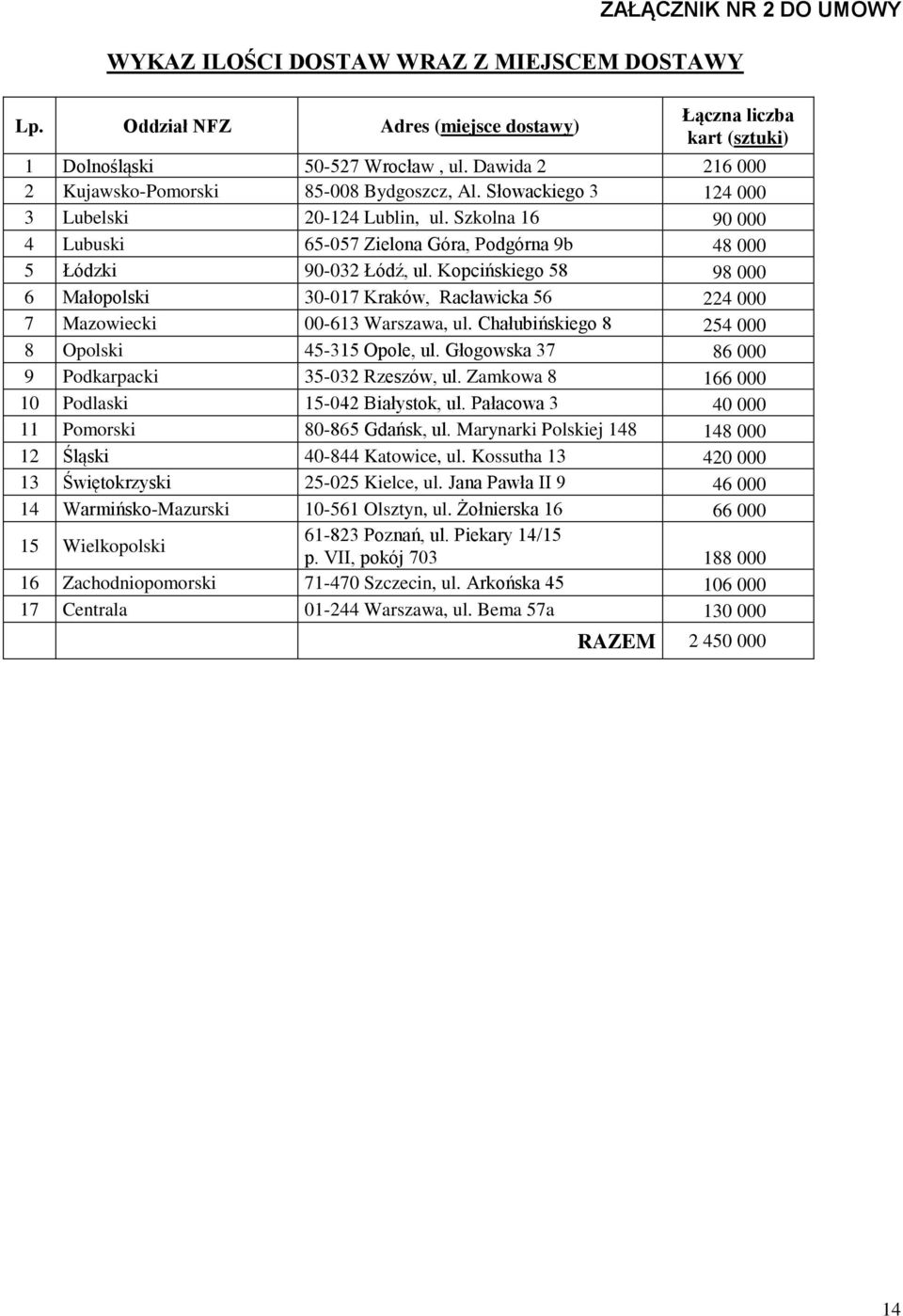 Szkolna 16 90 000 4 Lubuski 65-057 Zielona Góra, Podgórna 9b 48 000 5 Łódzki 90-032 Łódź, ul. Kopcińskiego 58 98 000 6 Małopolski 30-017 Kraków, Racławicka 56 224 000 7 Mazowiecki 00-613 Warszawa, ul.