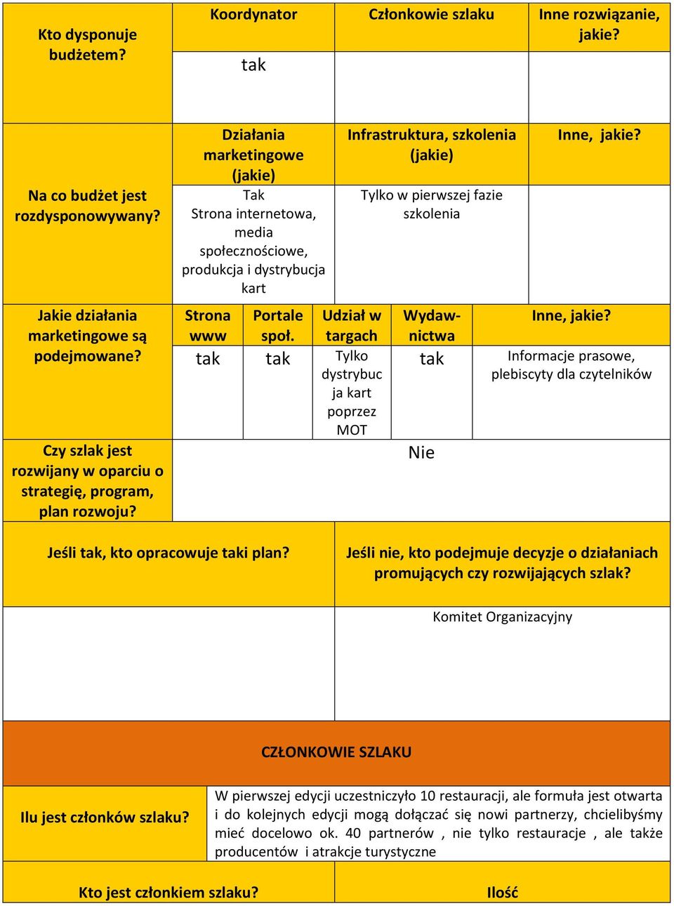 Infrastruktura, szkolenia (jakie) Udział w targach tak tak Tylko dystrybuc ja kart poprzez MOT Tylko w pierwszej fazie szkolenia Wydawnictwa tak Nie Informacje prasowe, plebiscyty dla czytelników