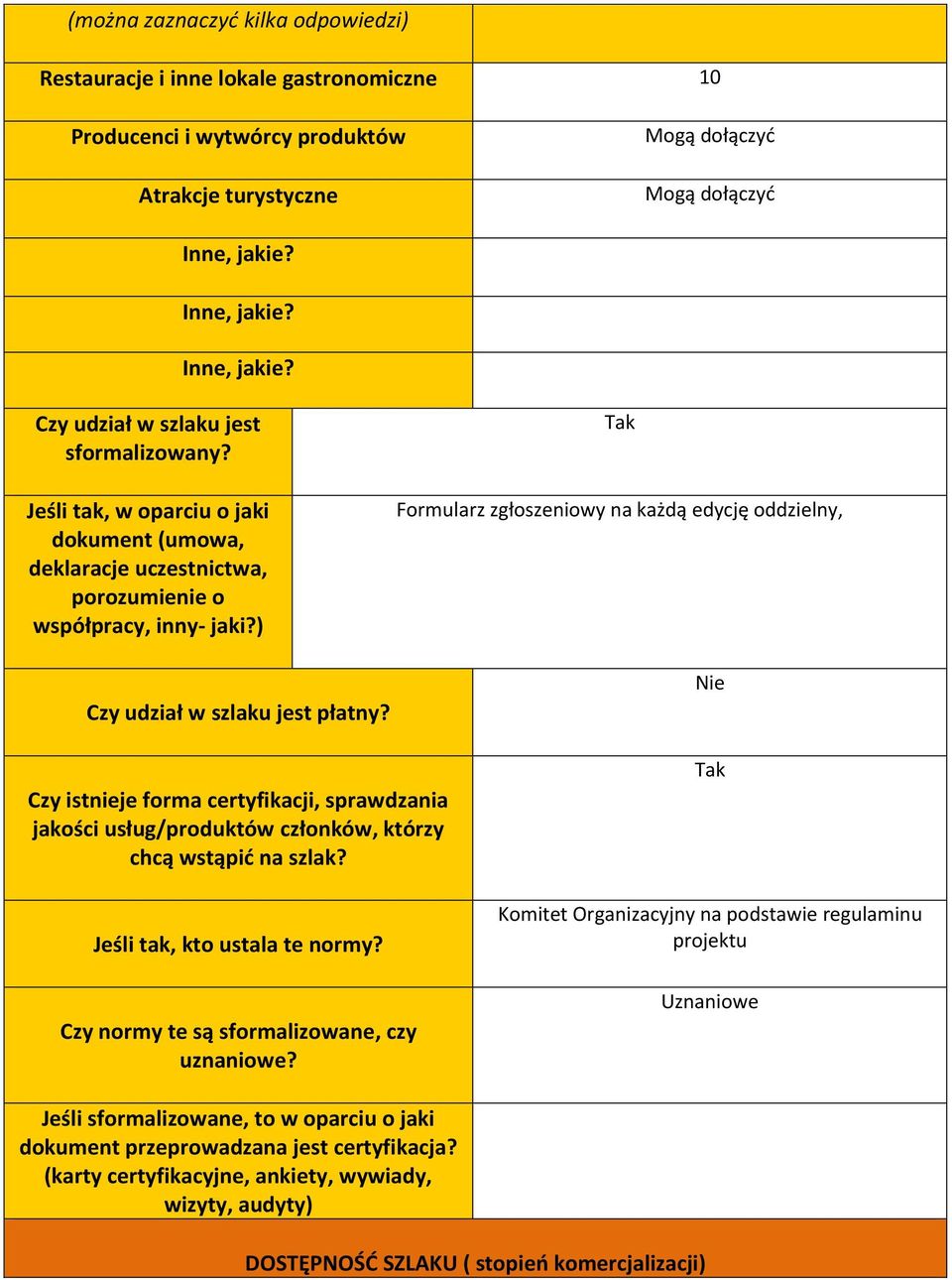 Formularz zgłoszeniowy na każdą edycję oddzielny, Nie Czy istnieje forma certyfikacji, sprawdzania jakości usług/produktów członków, którzy chcą wstąpić na szlak? Jeśli tak, kto ustala te normy?