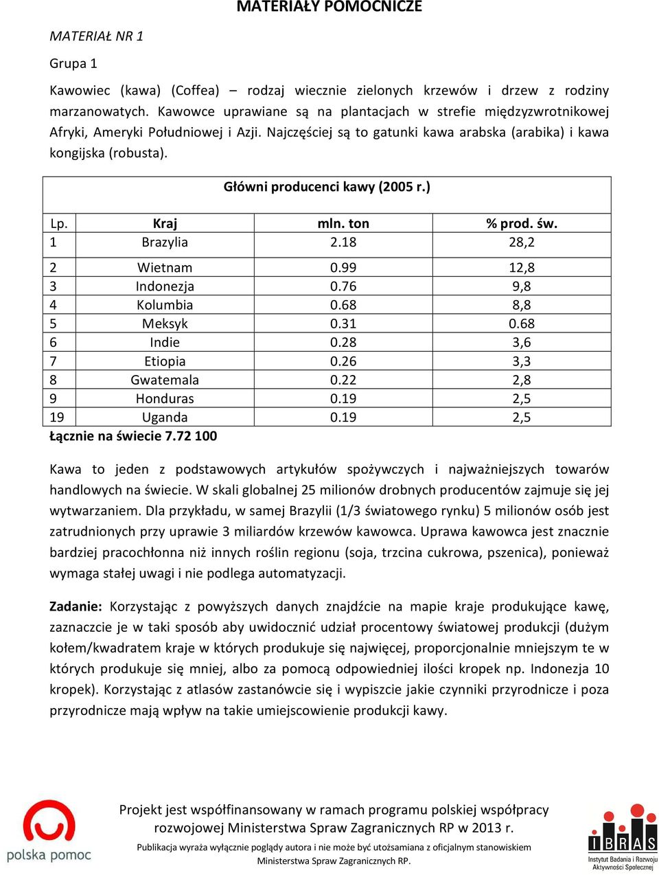 Główni producenci kawy (2005 r.) Lp. Kraj mln. ton % prod. św. 1 Brazylia 2.18 28,2 2 Wietnam 0.99 12,8 3 Indonezja 0.76 9,8 4 Kolumbia 0.68 8,8 5 Meksyk 0.31 0.68 6 Indie 0.28 3,6 7 Etiopia 0.
