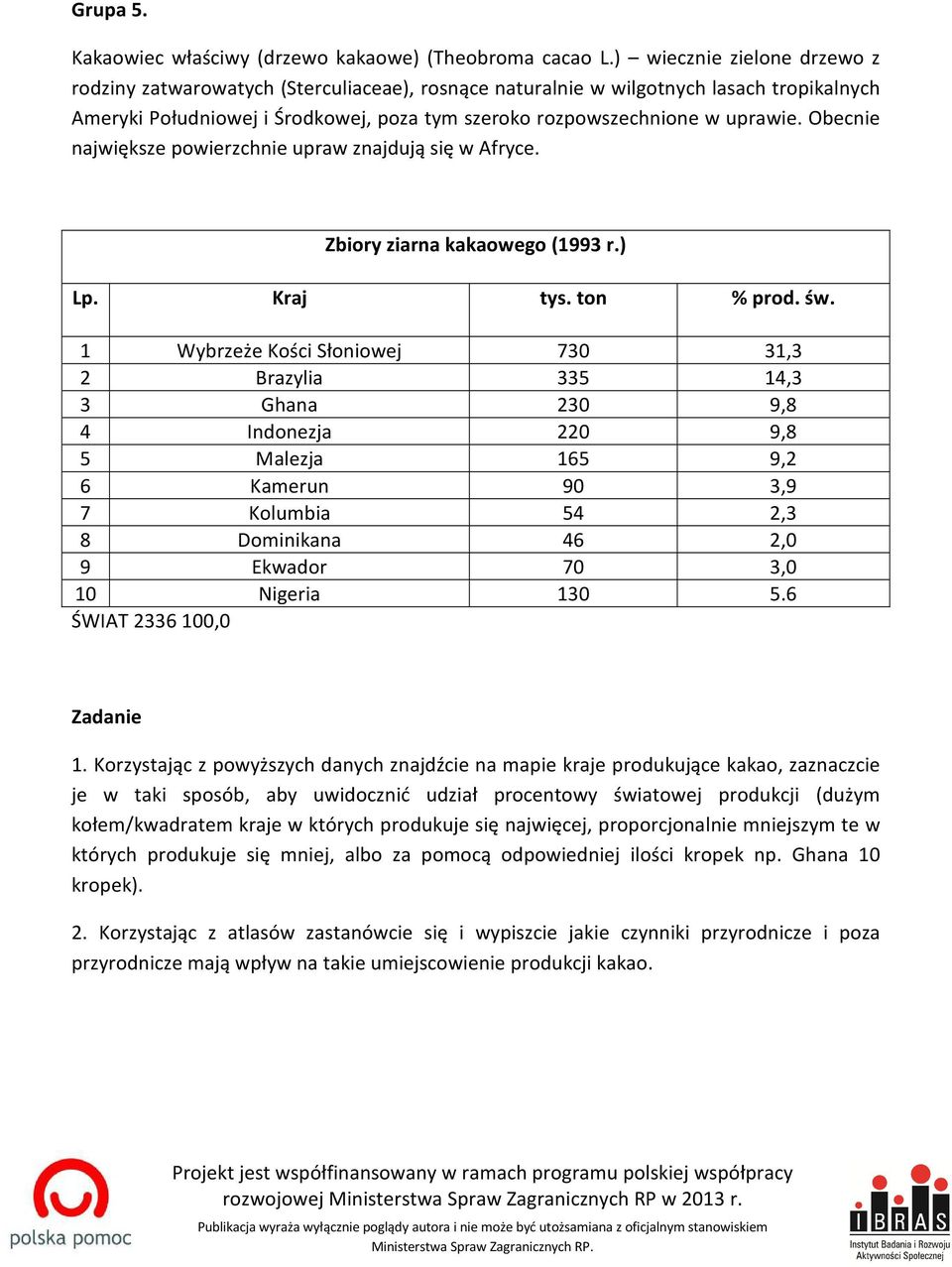 Obecnie największe powierzchnie upraw znajdują się w Afryce. Zbiory ziarna kakaowego (1993 r.) Lp. Kraj tys. ton % prod. św.