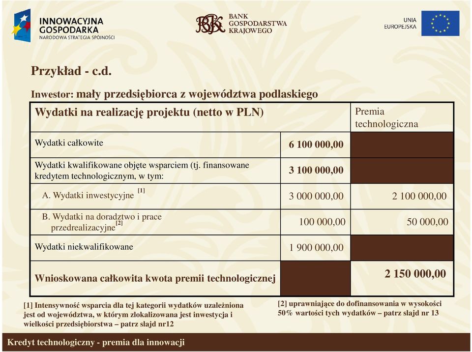 Inwestor: mały przedsiębiorca z województwa podlaskiego Wydatki na realizację projektu (netto w PLN) Premia technologiczna Wydatki całkowite 6 100 000,00 Wydatki kwalifikowane objęte