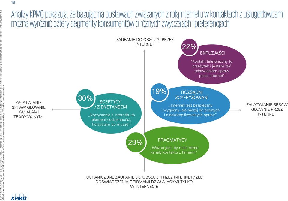 jest polską spółką komandytową i członkiem sieci KPMG składającej się z niezależnych spółek członkowskich stowarzyszonych z 18 Analizy KPMG pokazujä, Ęe bazujäc na postawach zwiäzanych z rolä