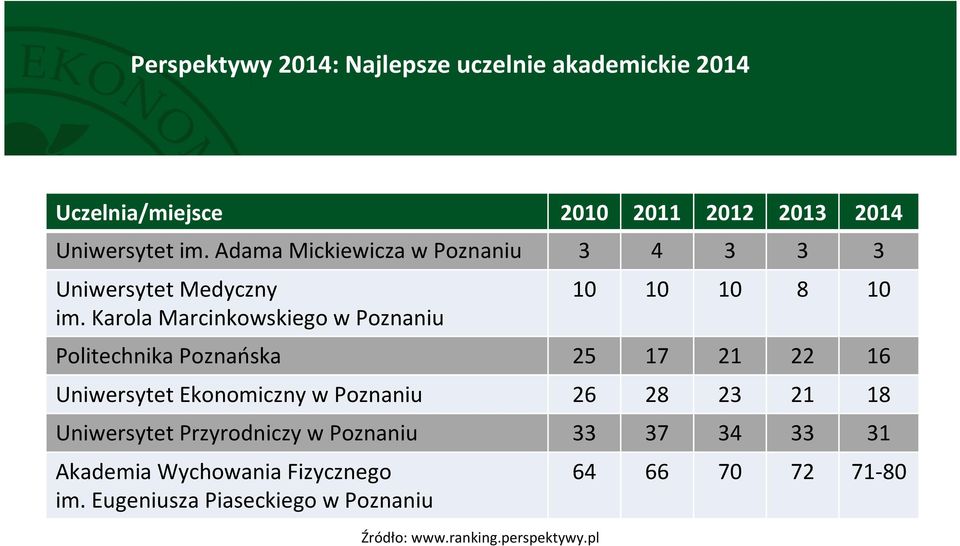 Karola Marcinkowskiego w Poznaniu 10 10 10 8 10 Politechnika Poznańska 25 17 21 22 16 Uniwersytet Ekonomiczny w Poznaniu