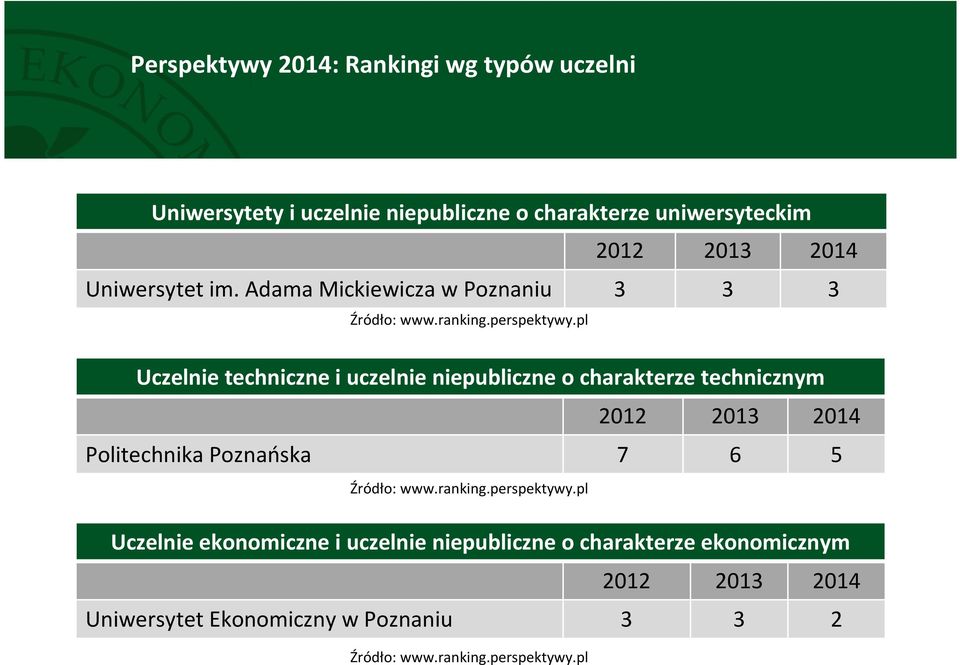 pl Uczelnie techniczne i uczelnie niepubliczne o charakterze technicznym 2012 2013 2014 Politechnika Poznańska 7 6 5 Źródło: www.