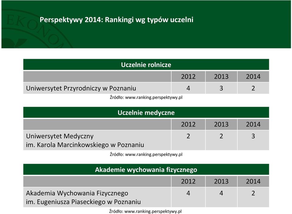 Eugeniusza Piaseckiego w Poznaniu Źródło: www.ranking.perspektywy.